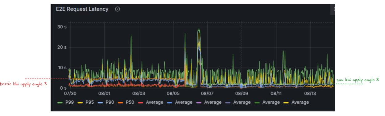 Grafana end to end request latency before and after applying EAGLE 3 speculative decoding